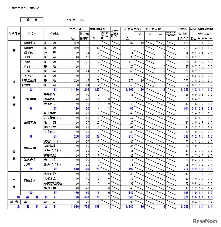 2021年度公立高校入学者選抜出願変更後の出願状況（渡島）