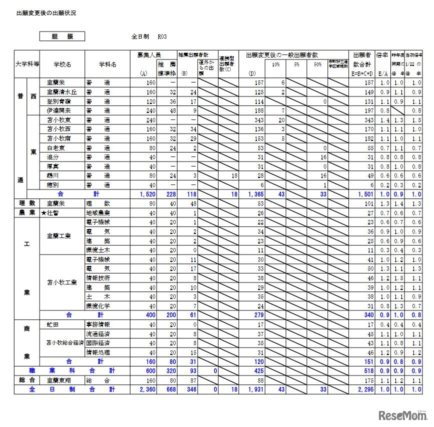 2021年度公立高校入学者選抜出願変更後の出願状況（胆振）