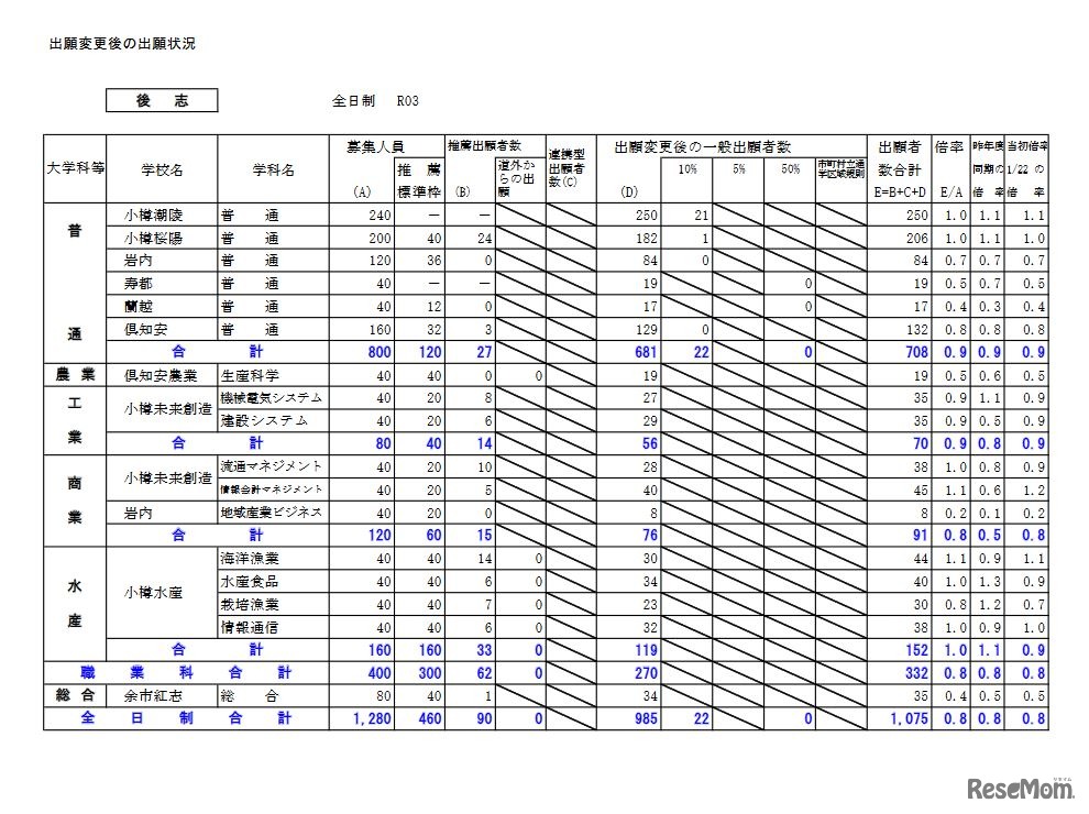 2021年度公立高校入学者選抜出願変更後の出願状況（後志）