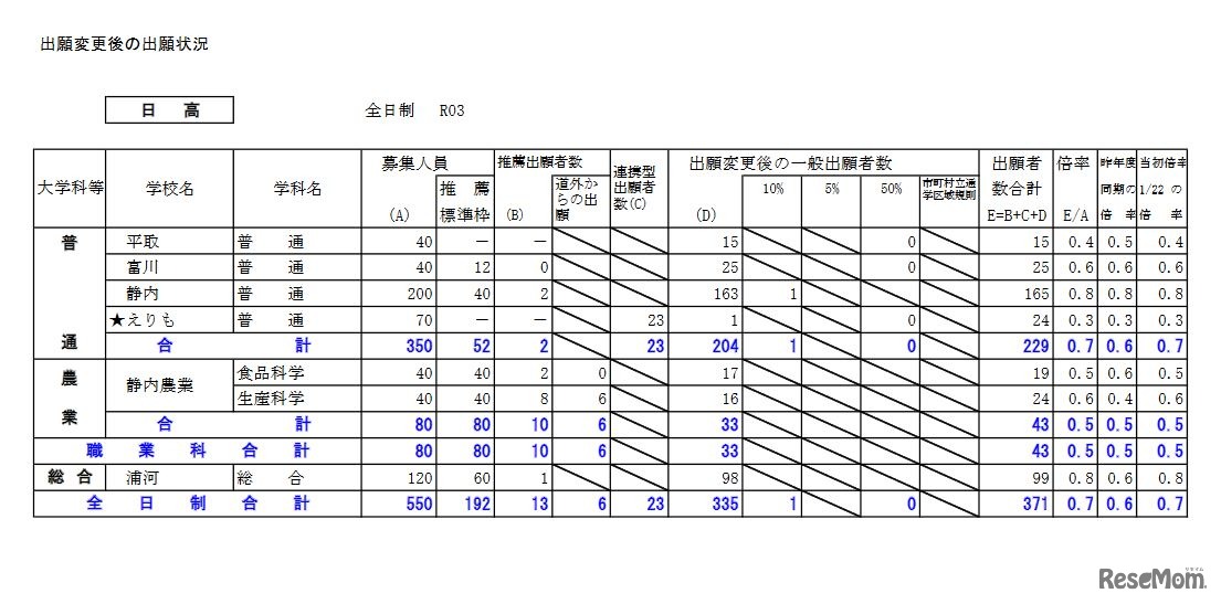 2021年度公立高校入学者選抜出願変更後の出願状況（日高）
