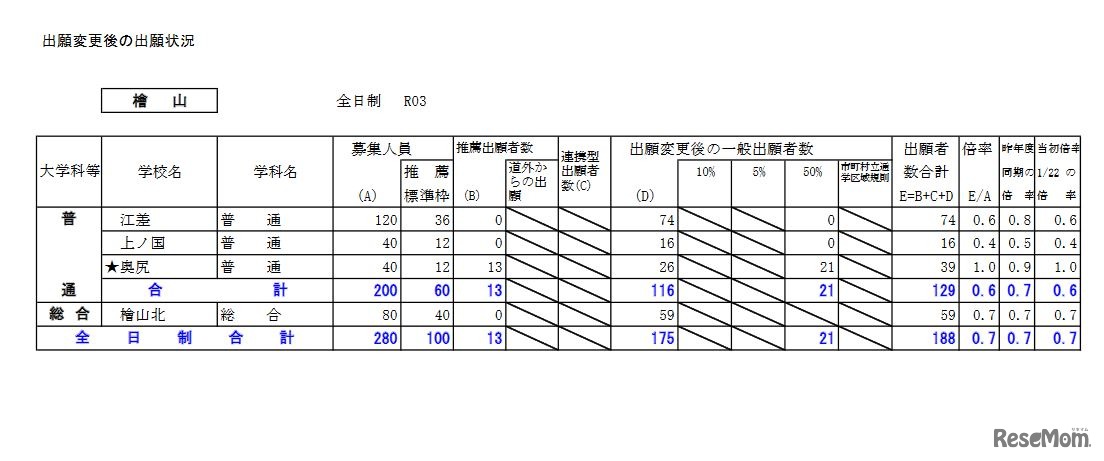 2021年度公立高校入学者選抜出願変更後の出願状況（檜山）