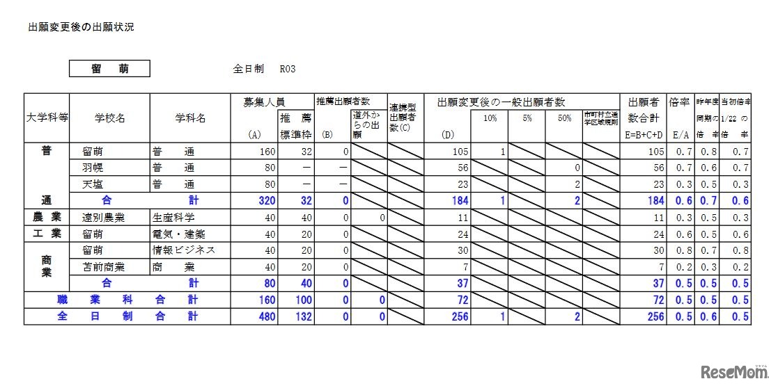 2021年度公立高校入学者選抜出願変更後の出願状況（留萌）