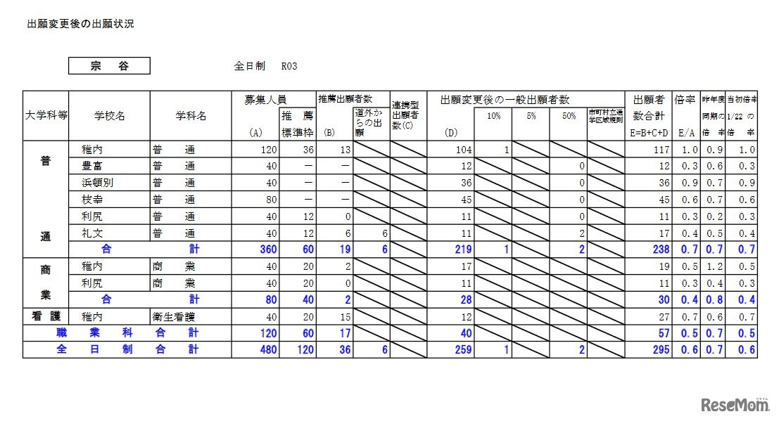 2021年度公立高校入学者選抜出願変更後の出願状況（宗谷）