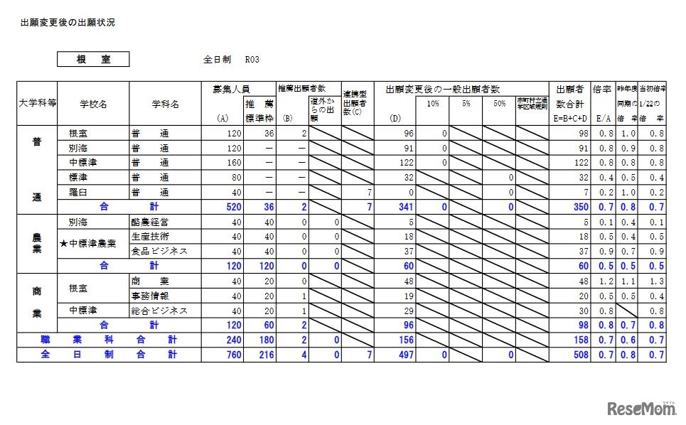 2021年度公立高校入学者選抜出願変更後の出願状況（根室）