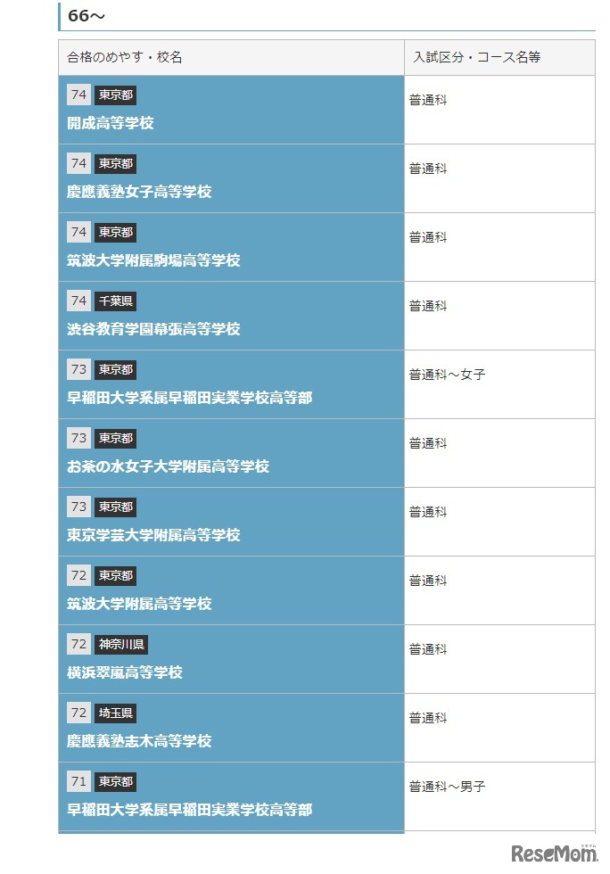 国立・私立高校　偏差値一覧（一部）