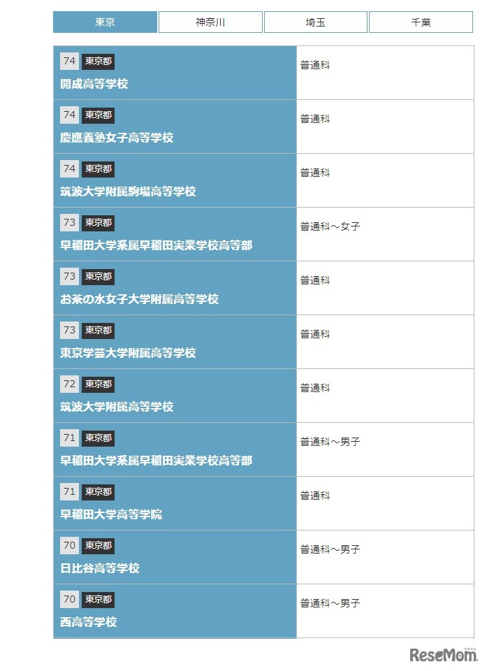 国立・私立高校　偏差値（東京・一部）