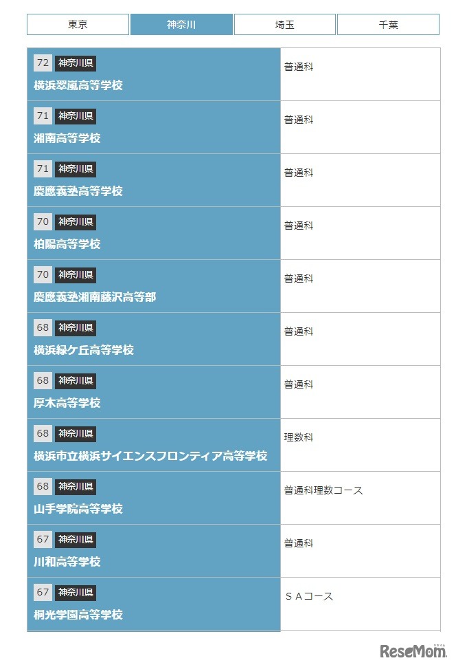 国立・私立高校　偏差値（神奈川・一部）