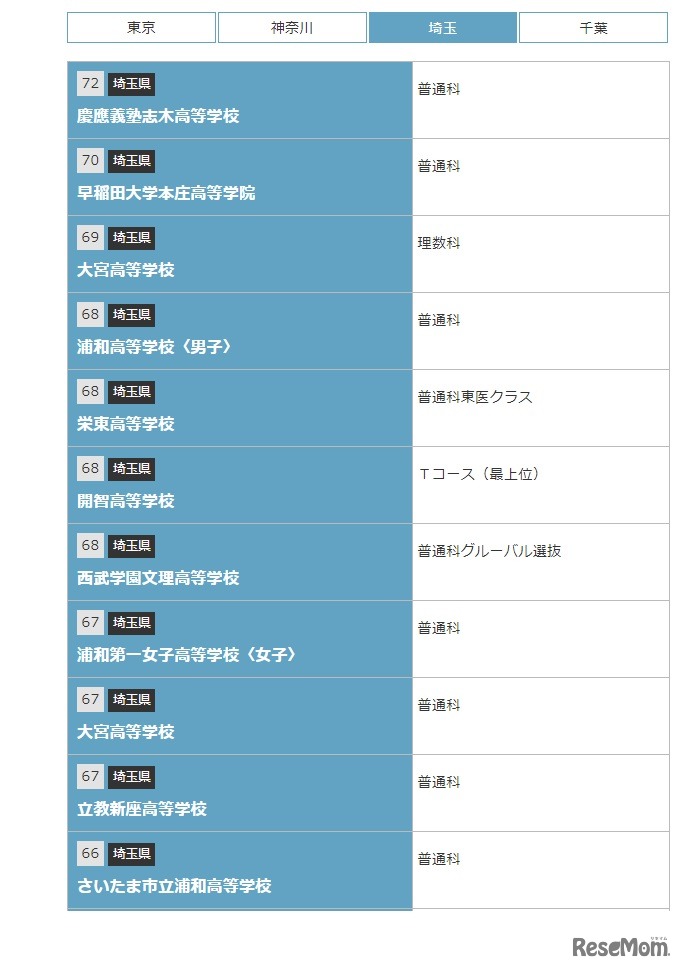 国立・私立高校　偏差値（埼玉・一部）