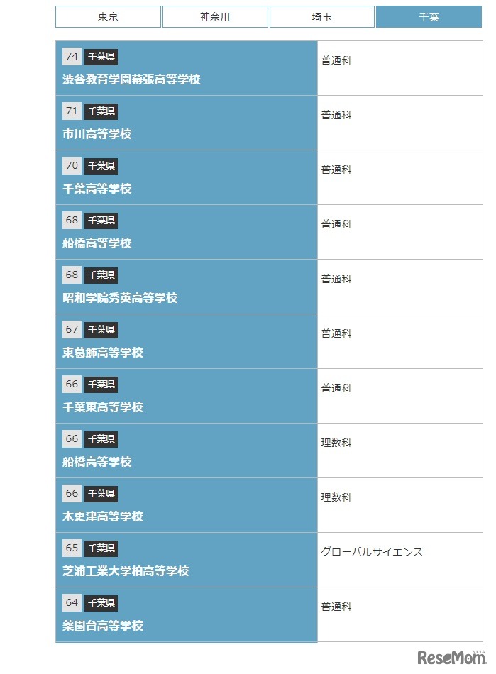 国立・私立高校　偏差値（千葉・一部）