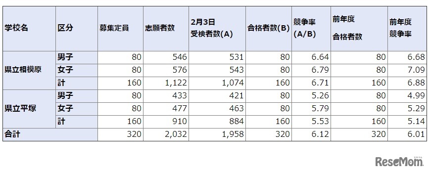 2021年度神奈川県立中等教育学校の入学者の募集に係る合格者数集計結果