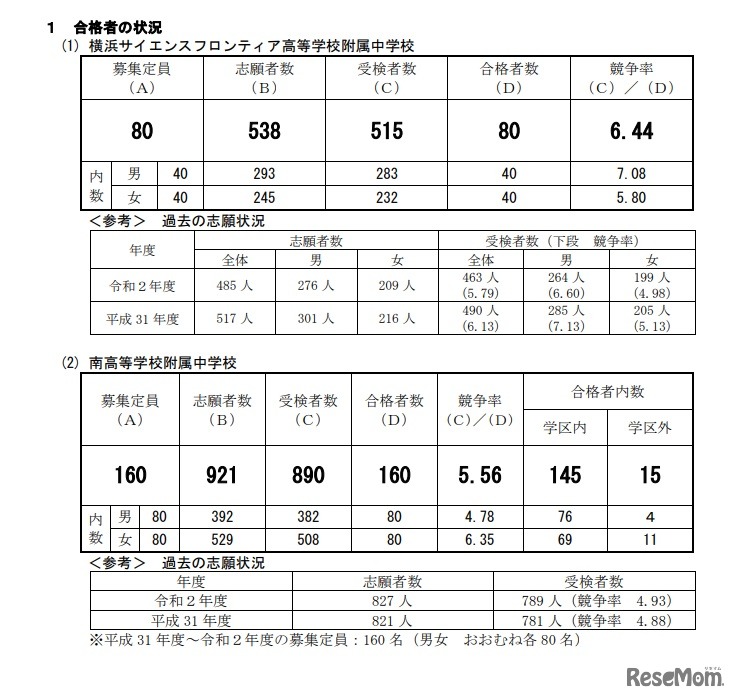 2021年度横浜市立高等学校附属中学校の入学者の募集に係る合格者数集計結果
