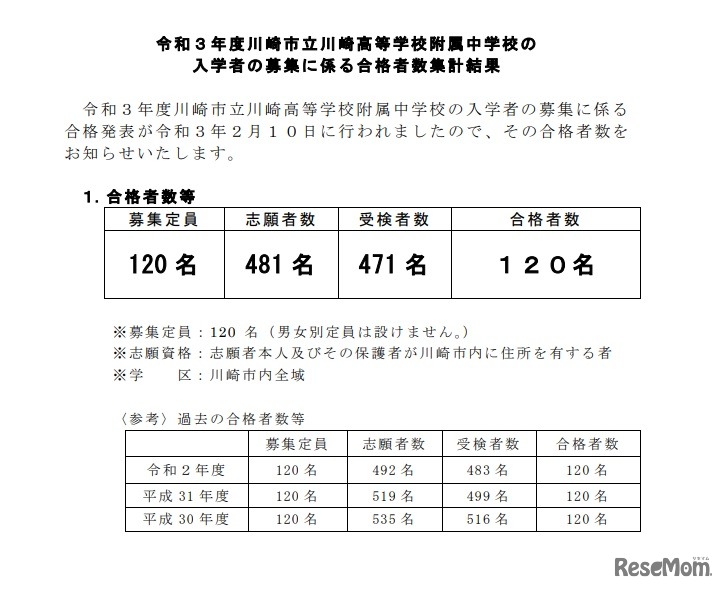 2021年度川崎市立川崎高等学校附属中学校の入学者の募集に係る合格者数集計結果