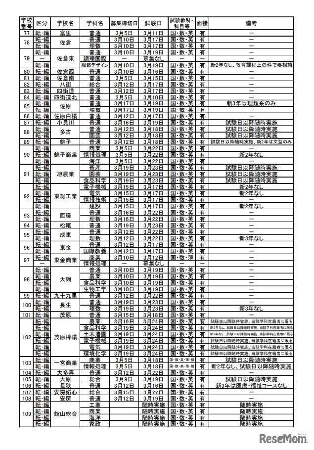 県立高等学校および県立中学校の転・編入学試験の実施予定一覧