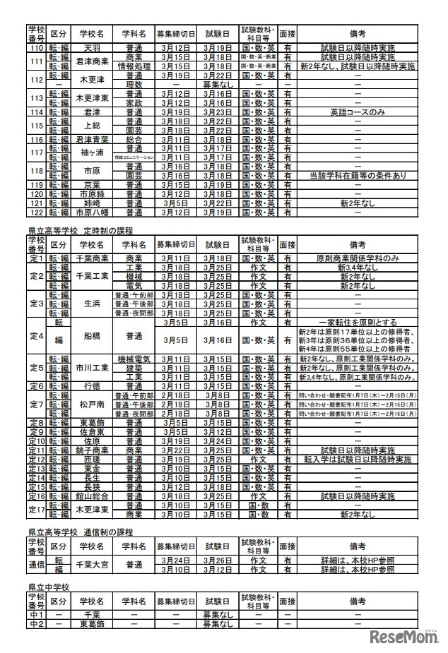 県立高等学校および県立中学校の転・編入学試験の実施予定一覧