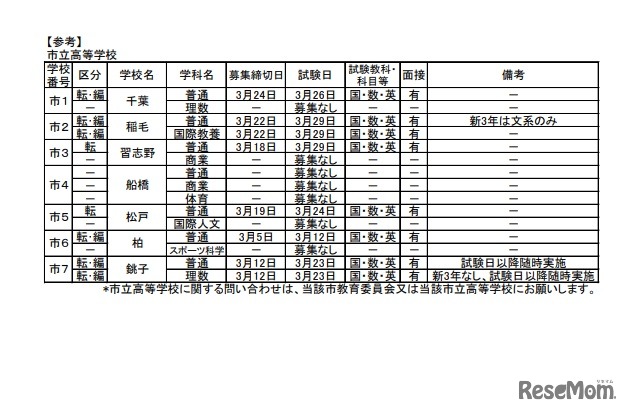 市立高等学校の転・編入学試験の実施予定一覧