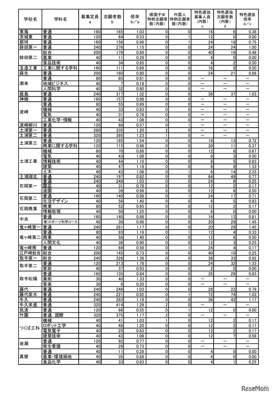 令和3年度茨城県立高等学校第1学年入学志願者数等（志願先変更前）