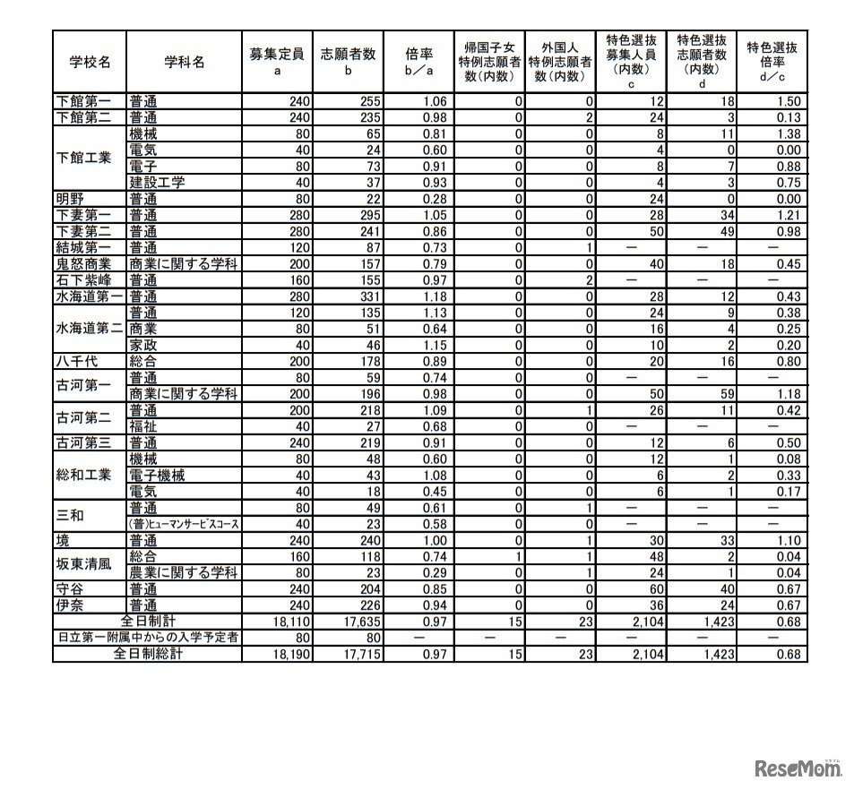令和3年度茨城県立高等学校第1学年入学志願者数等（志願先変更前）
