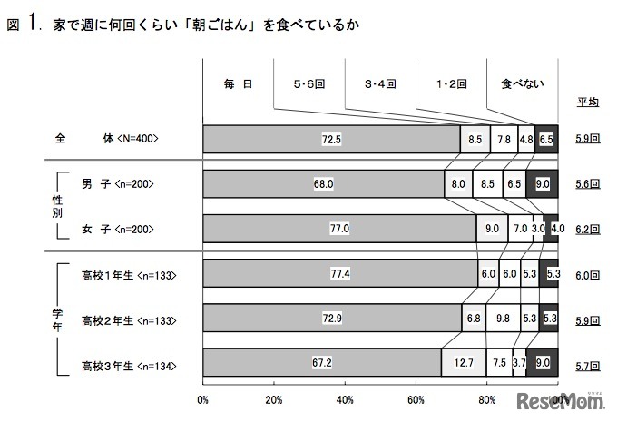 家で週に何回くらい「朝ごはん」を食べているか