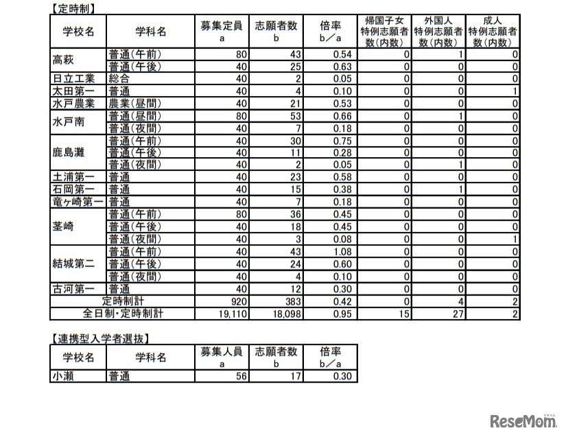 令和3年度茨城県立高等学校第1学年入学志願者数等（志願先変更前）