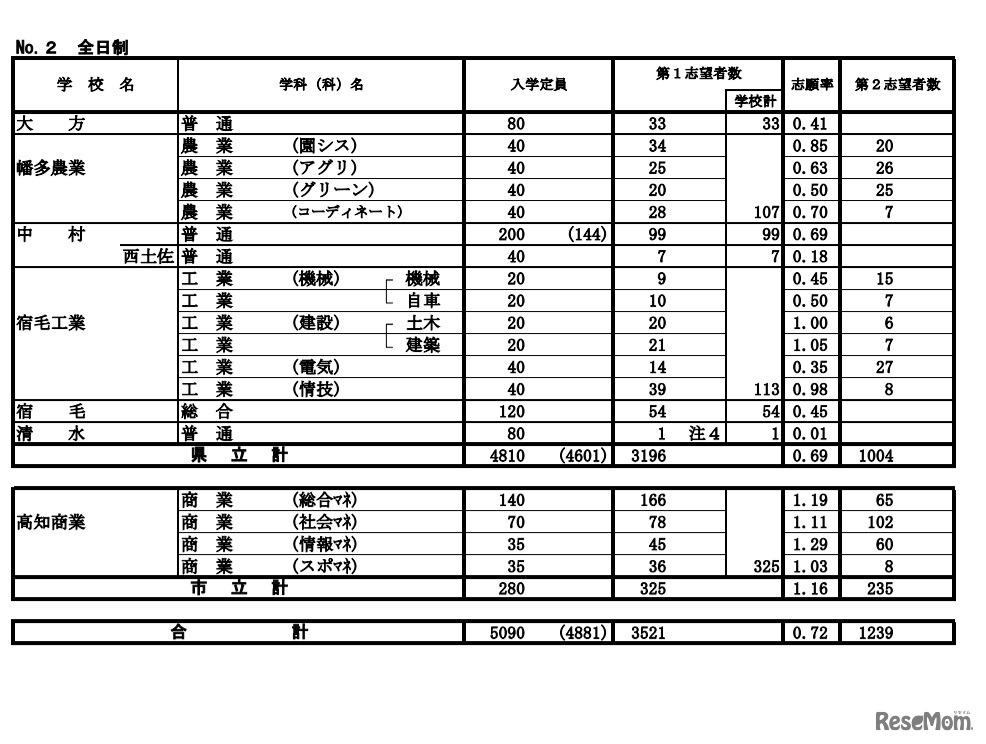 令和3年度A日程等志願先変更後の状況（学校別）
