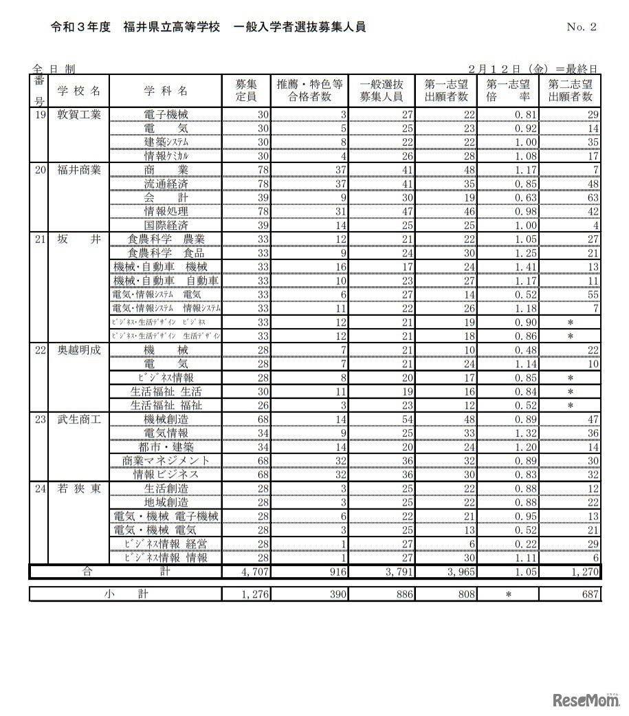 令和3年度福井県立高等学校一般入学者選抜出願状況（志願変更前）