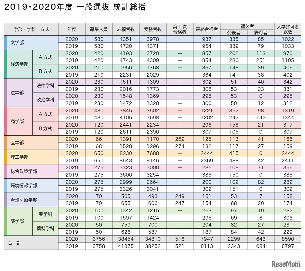 2019・2020年度 一般選抜 統計総括