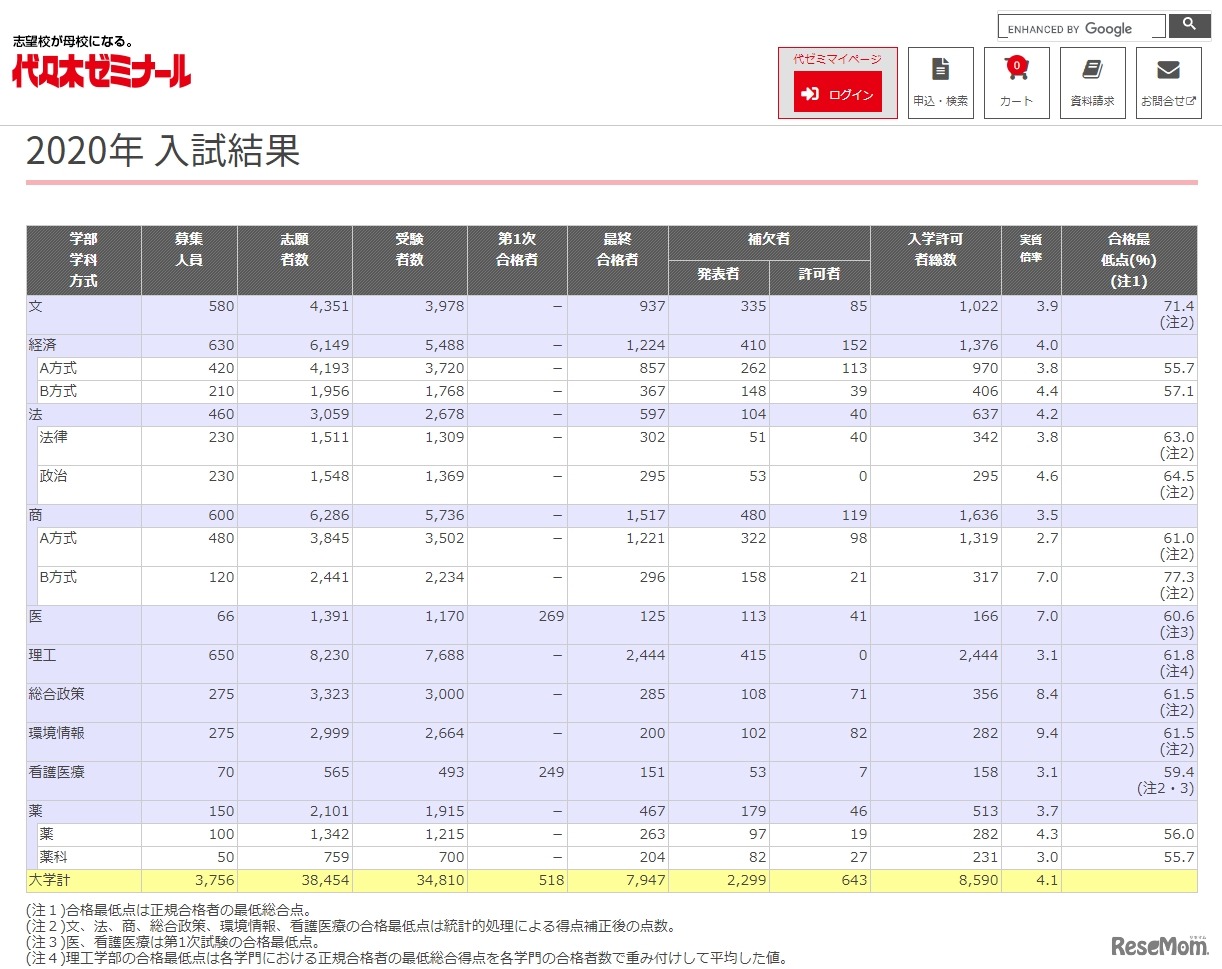 慶應義塾大学「2020年 入試結果」