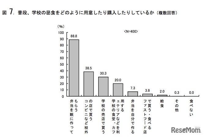 普段、学校の昼食をどのように用意したり購入したりしているか