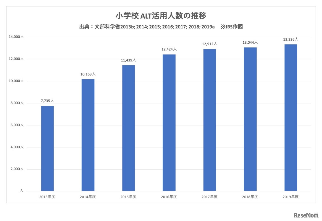 小学校ALT活用人数の推移