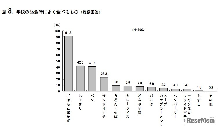 学校の昼食時によく食べるもの