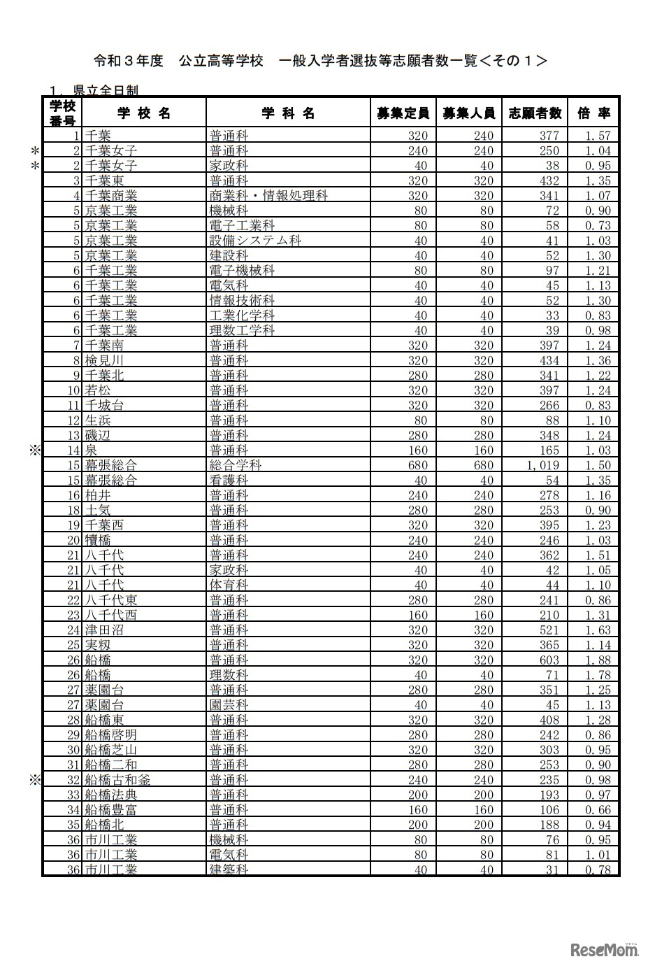 令和3年度公立高等学校一般入学者選抜等志願者数一覧（志願変更前）