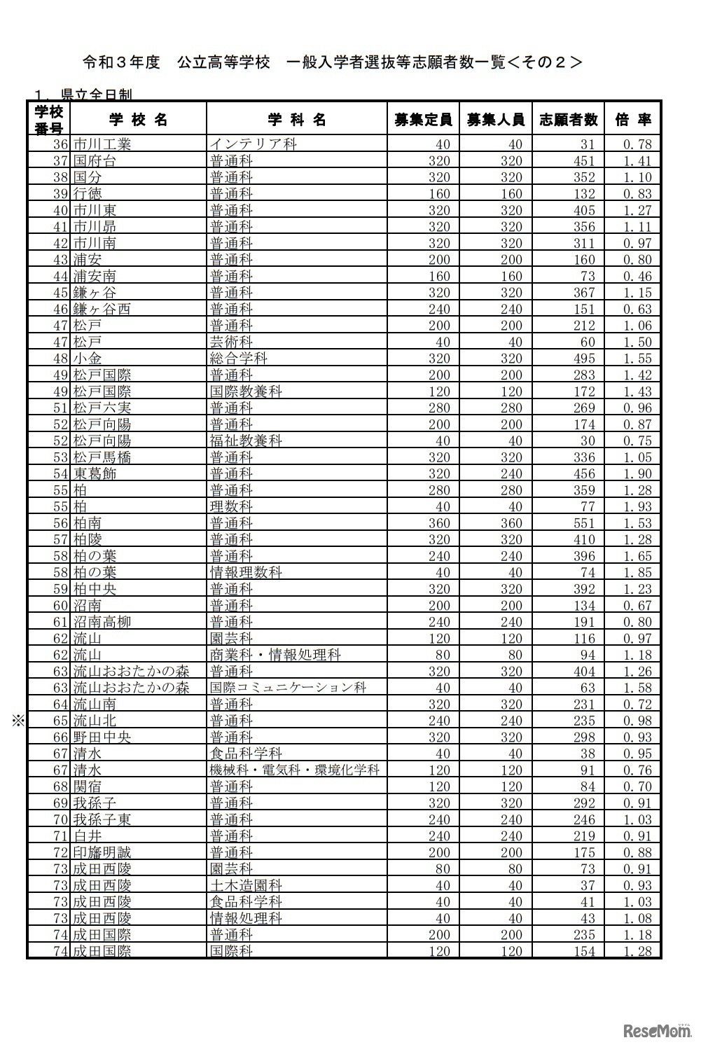 令和3年度公立高等学校一般入学者選抜等志願者数一覧（志願変更前）