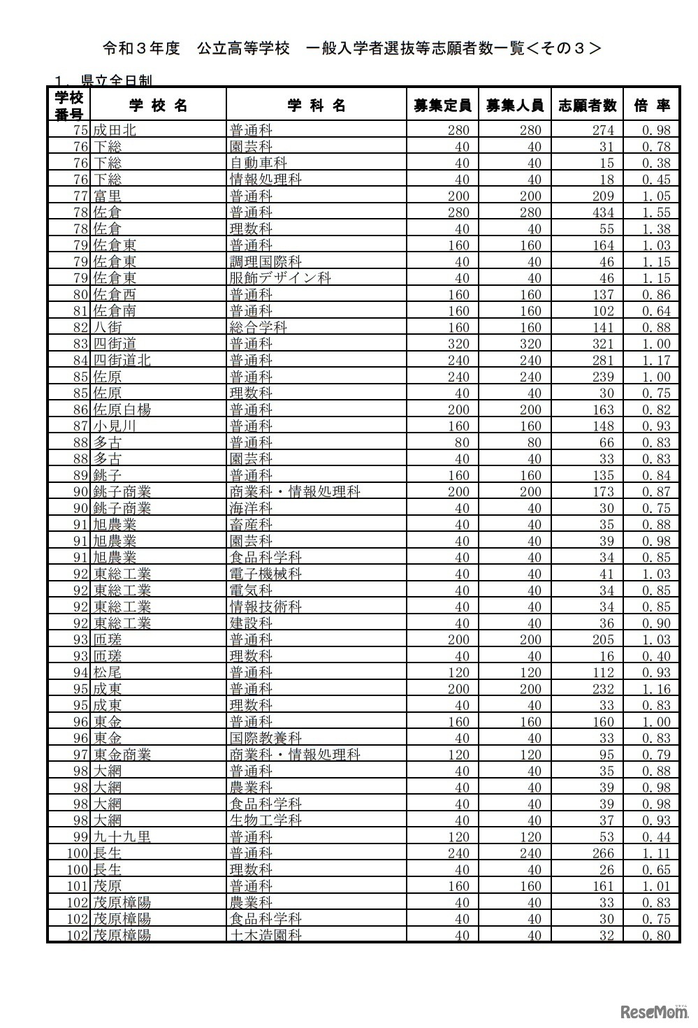 令和3年度公立高等学校一般入学者選抜等志願者数一覧（志願変更前）