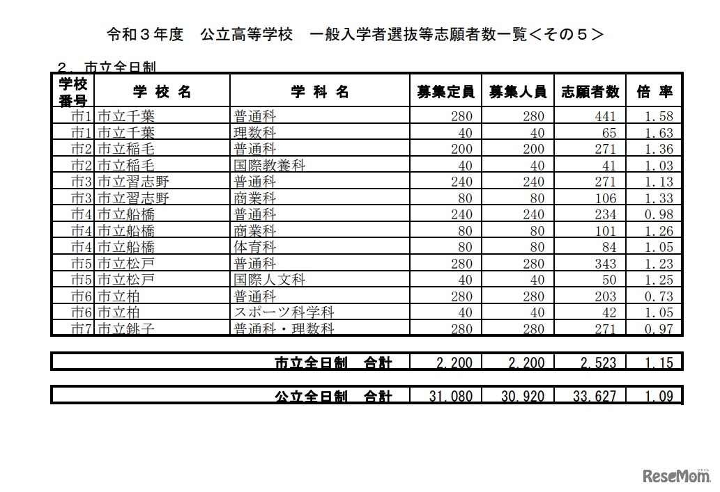 令和3年度公立高等学校一般入学者選抜等志願者数一覧（志願変更前）