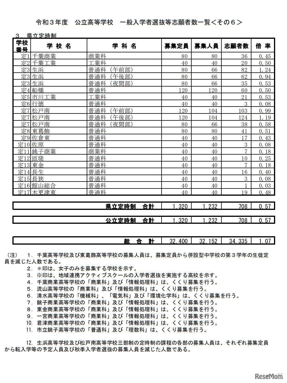 令和3年度公立高等学校一般入学者選抜等志願者数一覧（志願変更前）