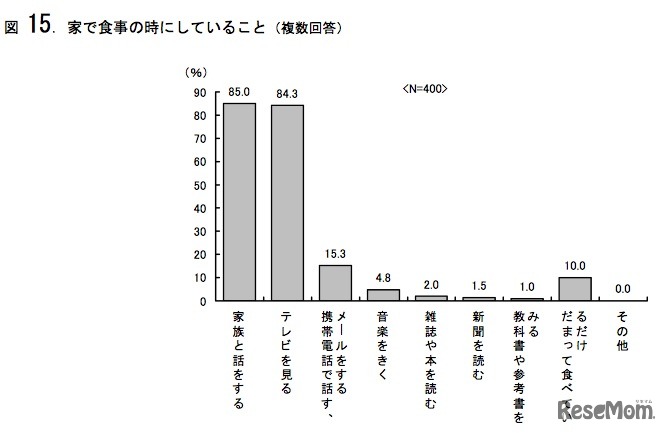 家で食事の時にしていること