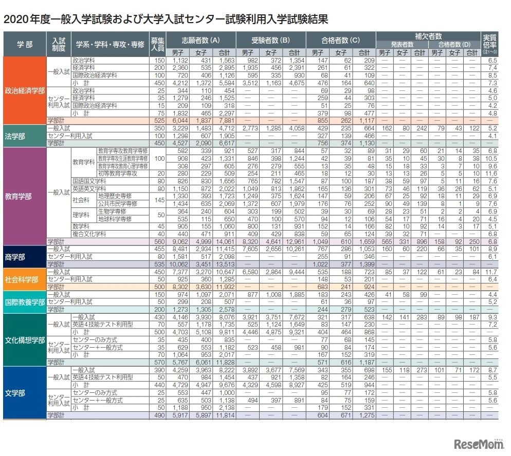 2020年度一般入学試験および大学入試センター試験利用入学試験結果