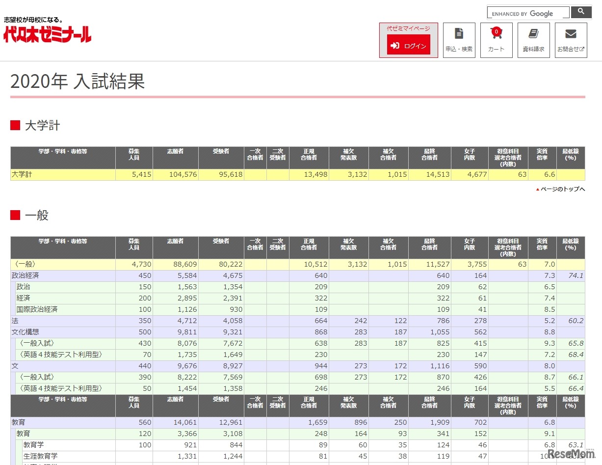 早稲田大学「2020年 入試結果」一部