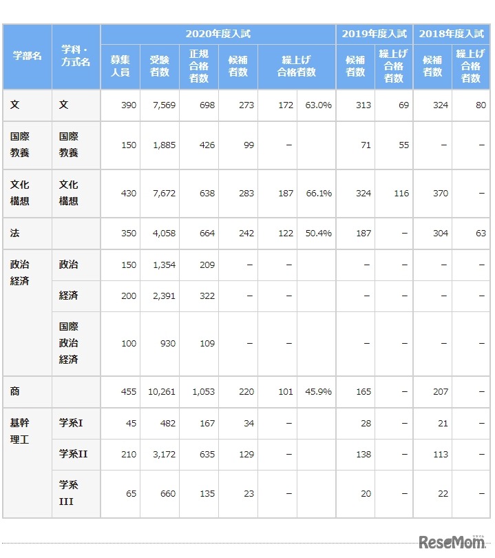 早稲田大学 補欠合格実施結果一覧（一部）