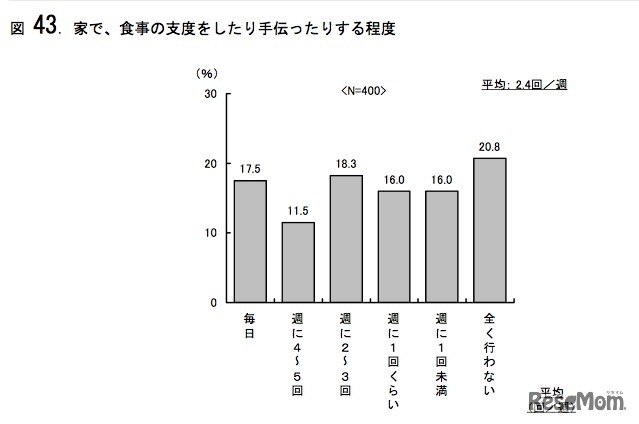 家で、食事の支度をしたり手伝ったりする程度