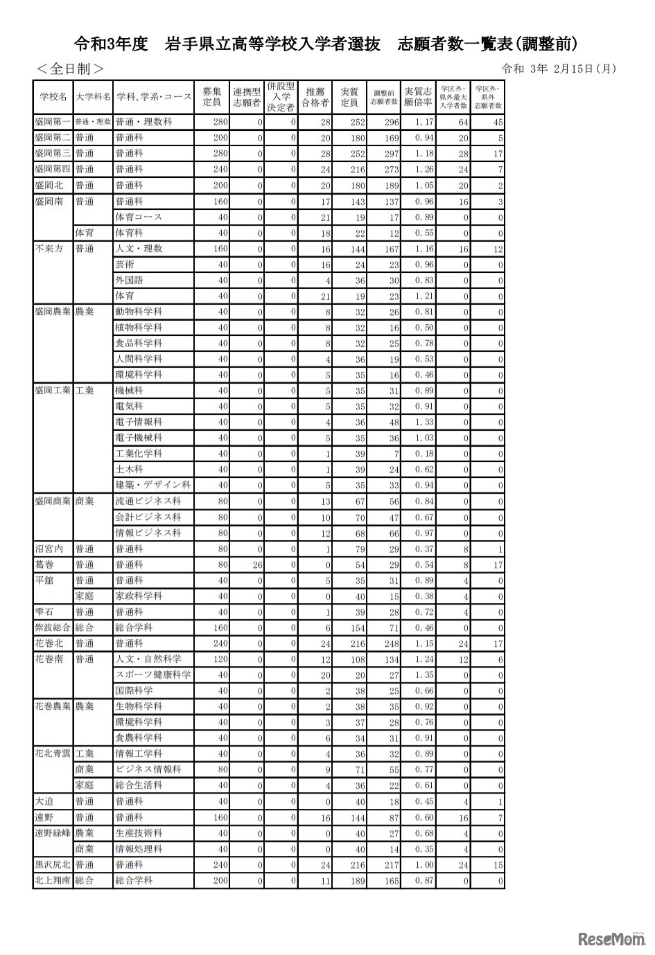 令和3年度岩手県立高等学校入学者選抜志願者数一覧表（調整前）