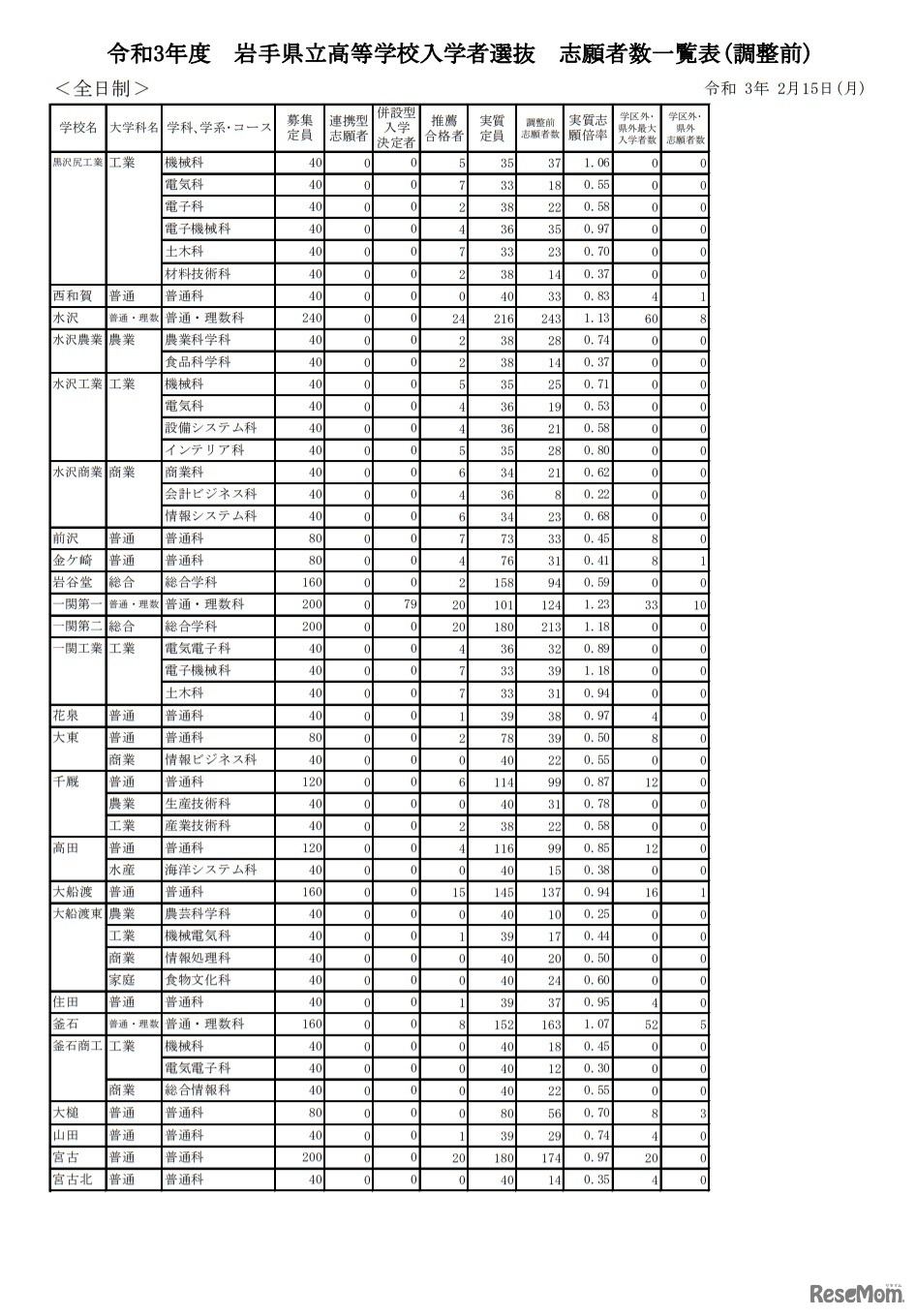 令和3年度岩手県立高等学校入学者選抜志願者数一覧表（調整前）