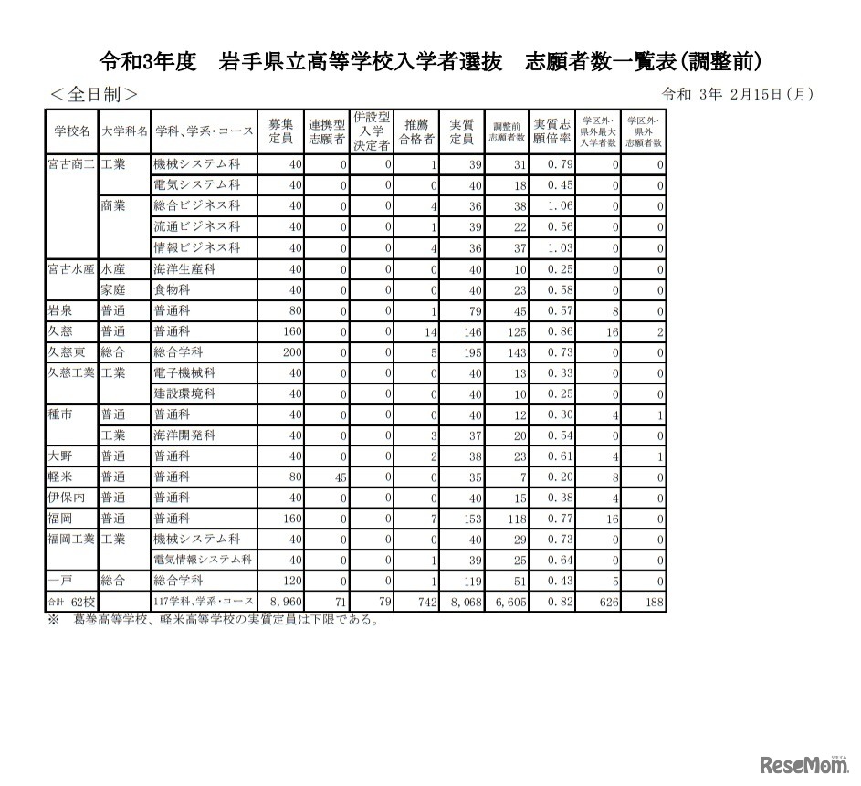 令和3年度岩手県立高等学校入学者選抜志願者数一覧表（調整前）