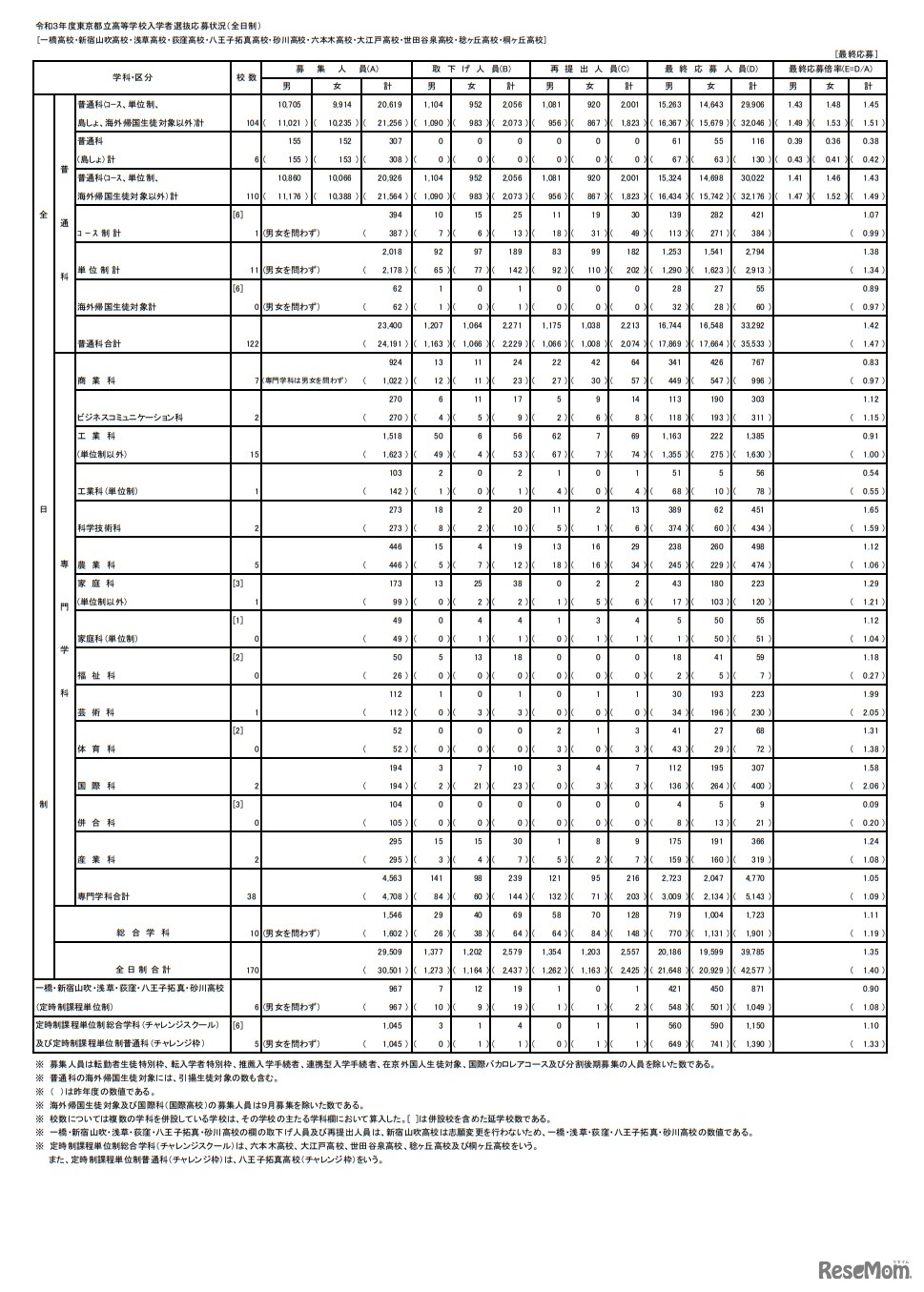 令和3年度東京都立高等学校入学者選抜応募状況（全日制）
