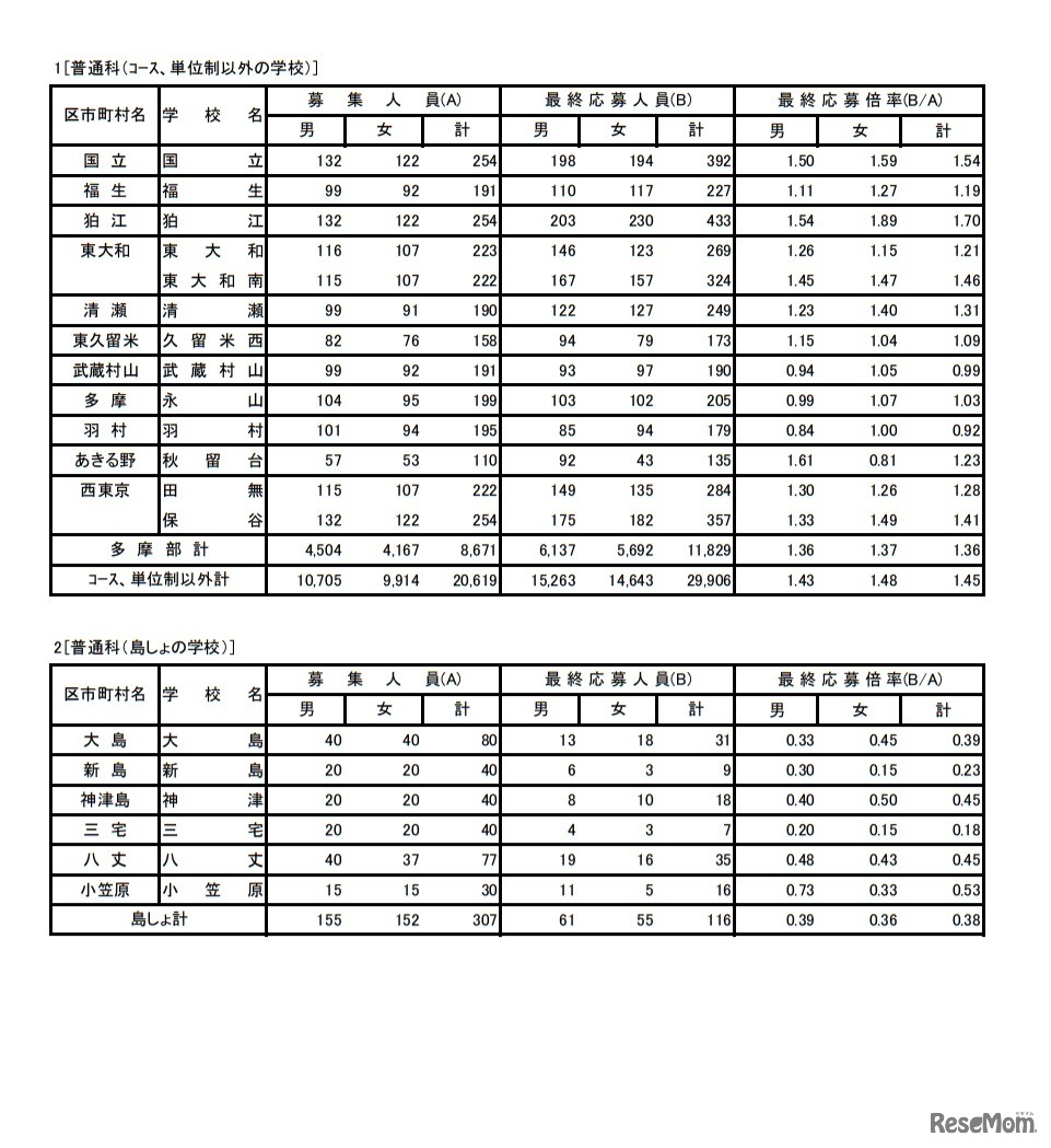 令和3年度東京都立高等学校入学者選抜応募状況