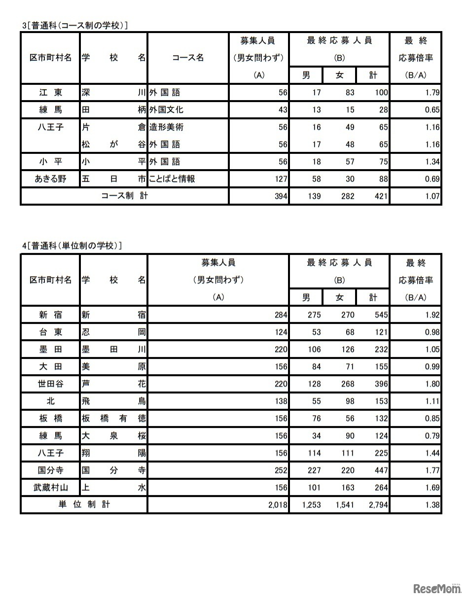 令和3年度東京都立高等学校入学者選抜応募状況