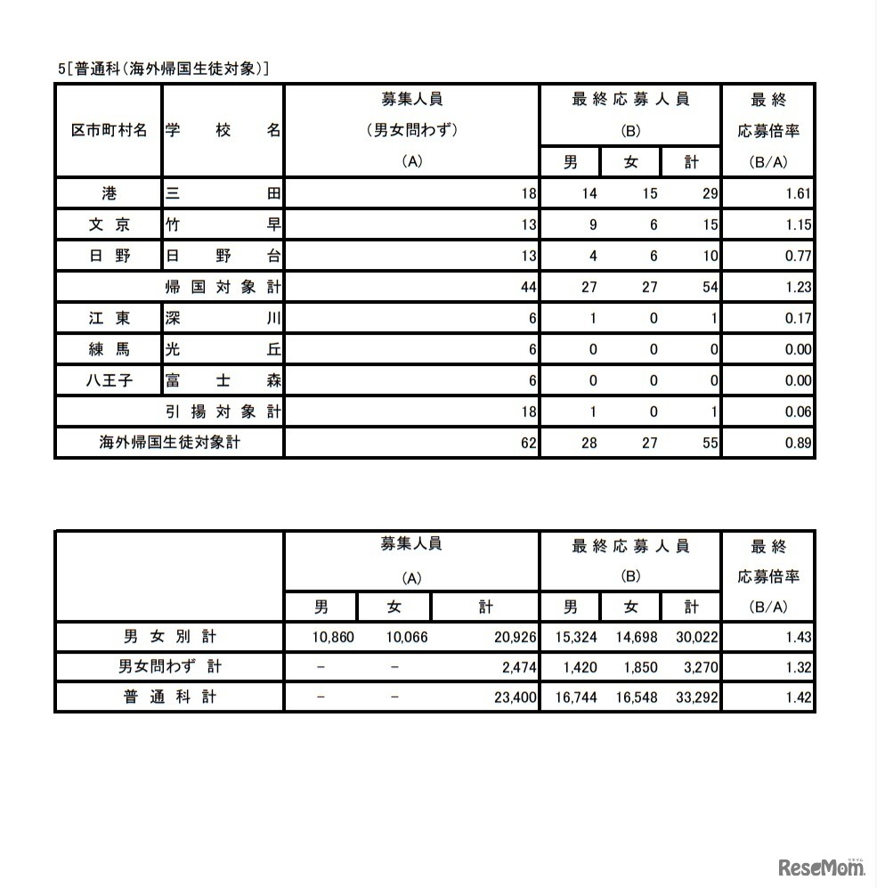 令和3年度東京都立高等学校入学者選抜応募状況