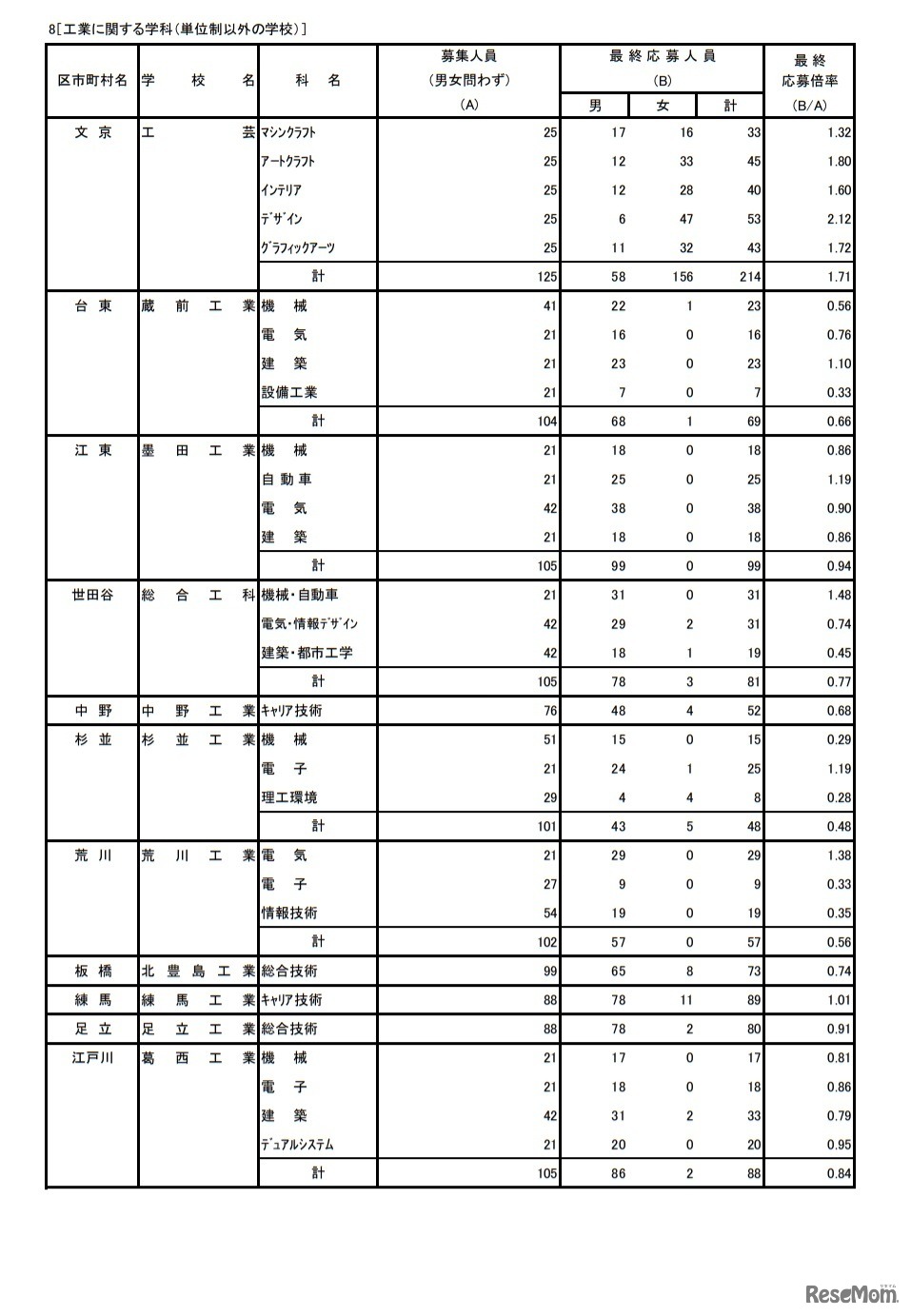令和3年度東京都立高等学校入学者選抜応募状況