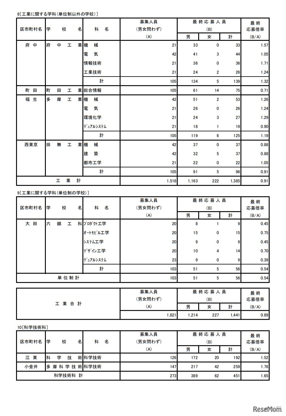 令和3年度東京都立高等学校入学者選抜応募状況