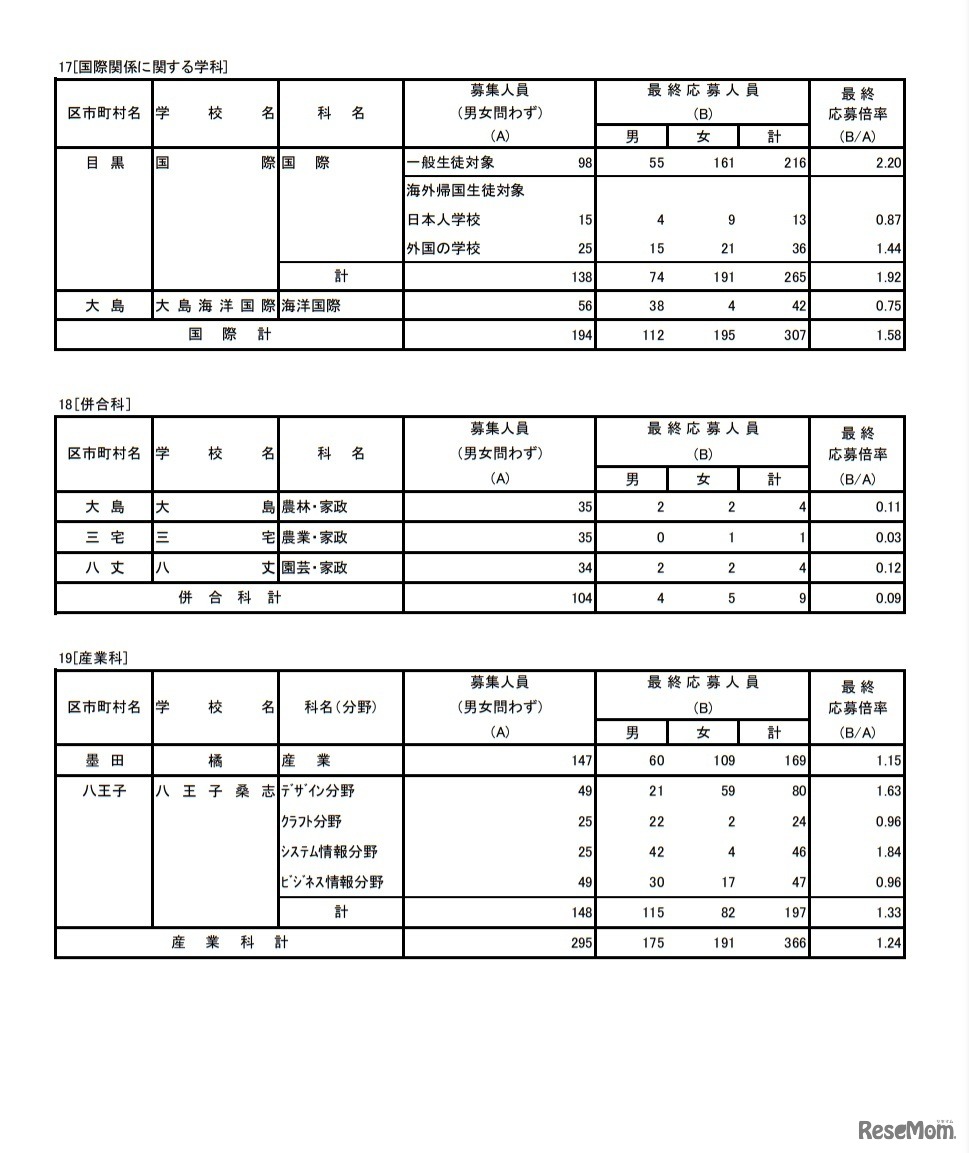 令和3年度東京都立高等学校入学者選抜応募状況